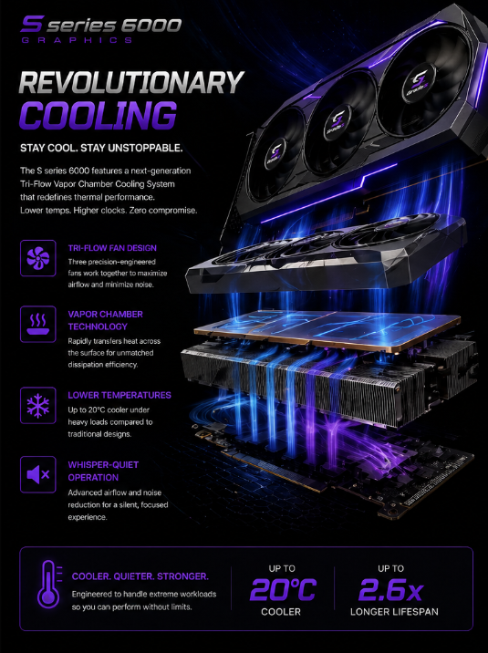GPU with a Hyper Cooling system developed to make the GPU outlast 2.6 times the normal lifespan and lowers over 20 degrees in temperature.